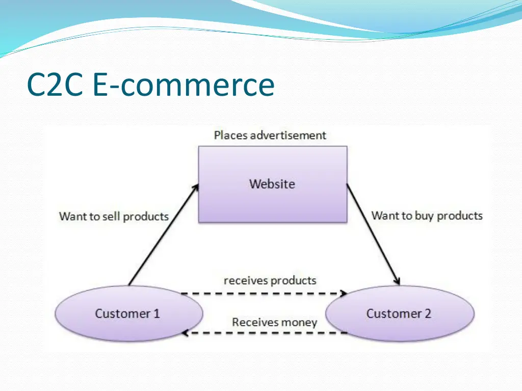 c2c e commerce