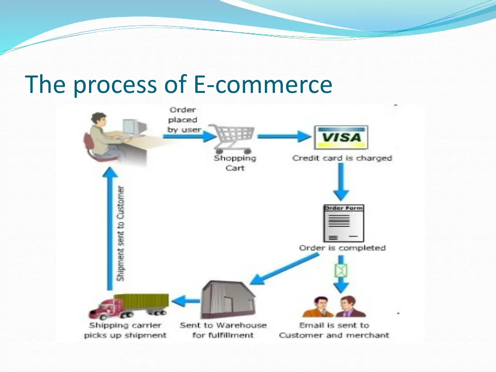the process of e commerce