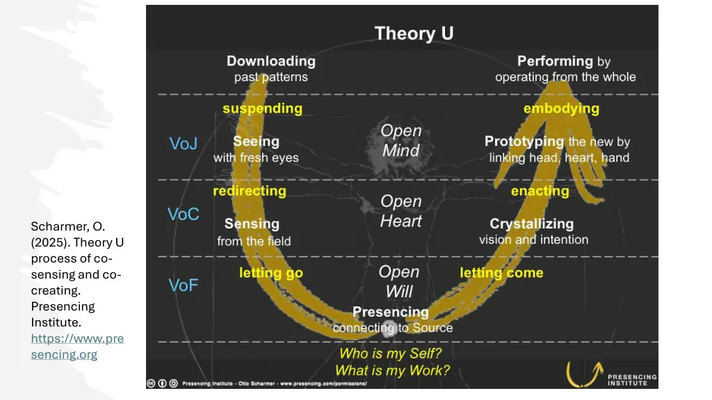 scharmer o 2025 theory u process of co sensing