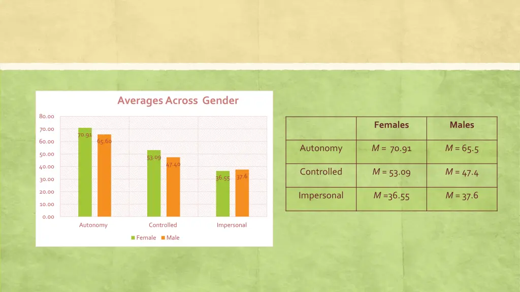 averages across gender