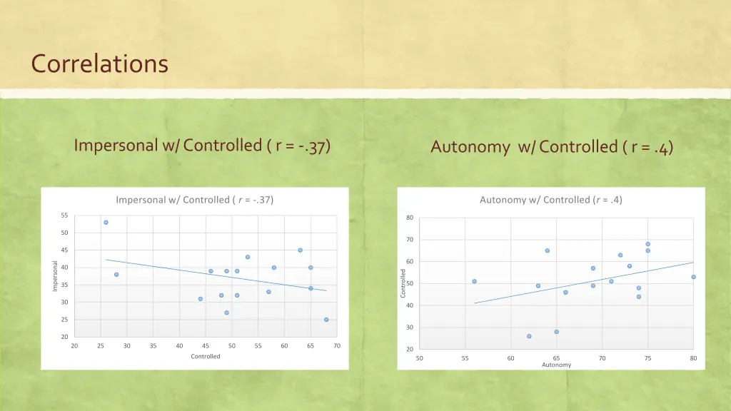correlations