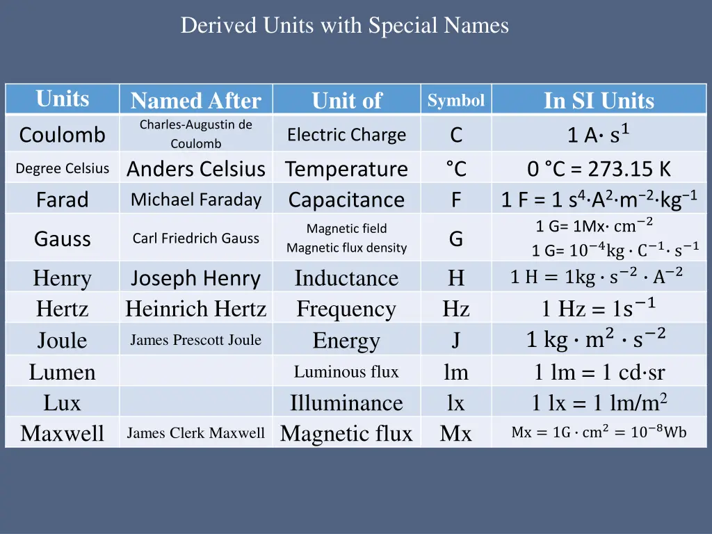 derived units with special names