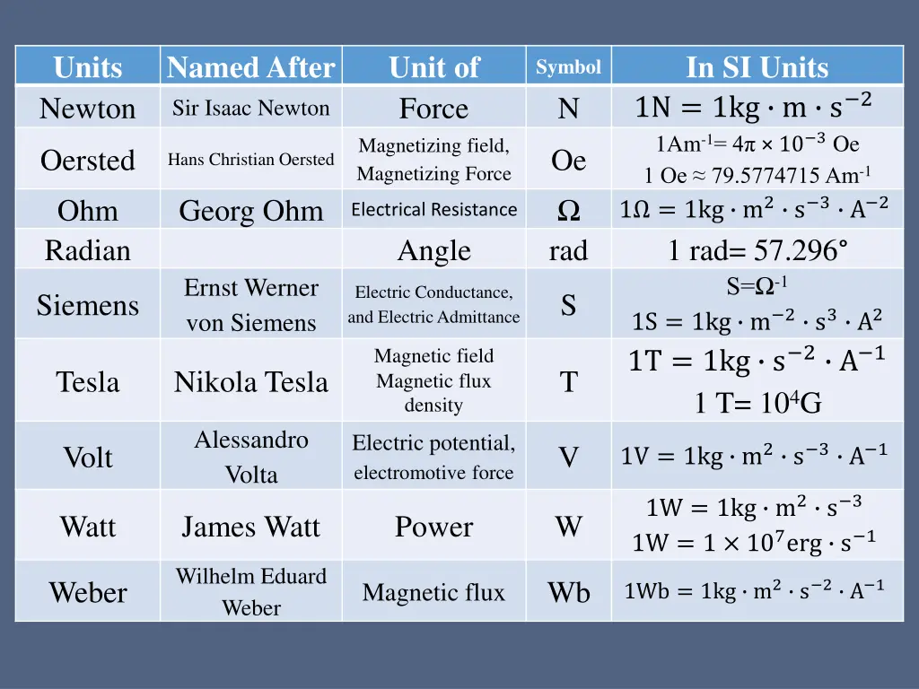 units newton
