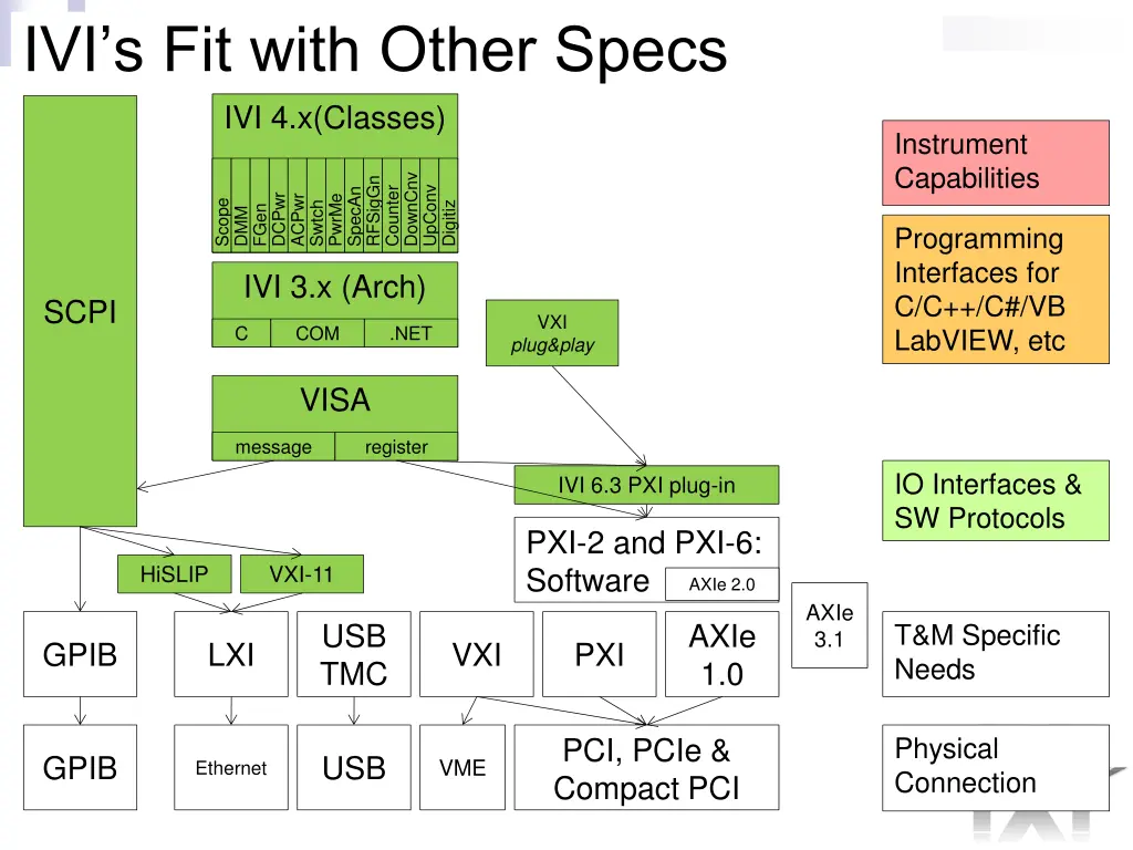 ivi s fit with other specs ivi 4 x classes 1