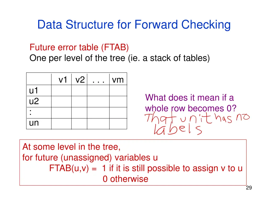 data structure for forward checking
