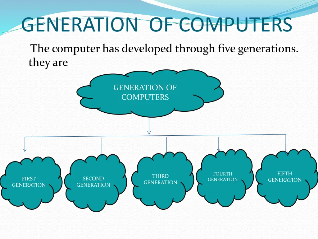 generation of computers