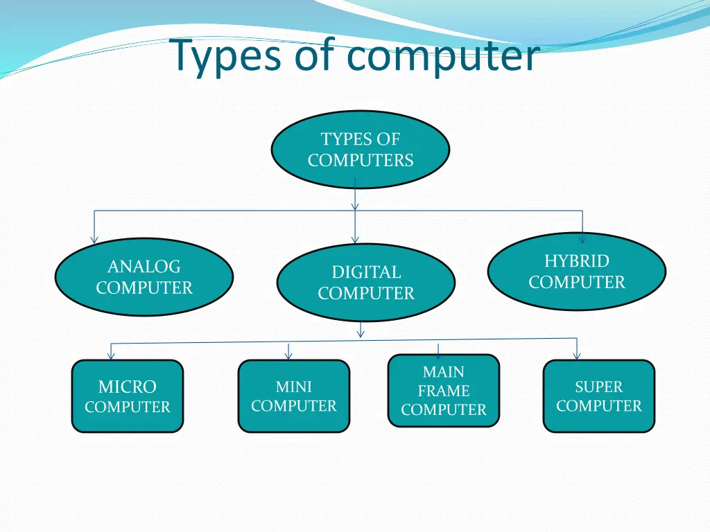 types of computer