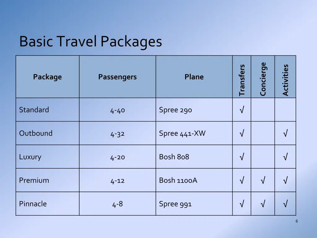 basic travel packages
