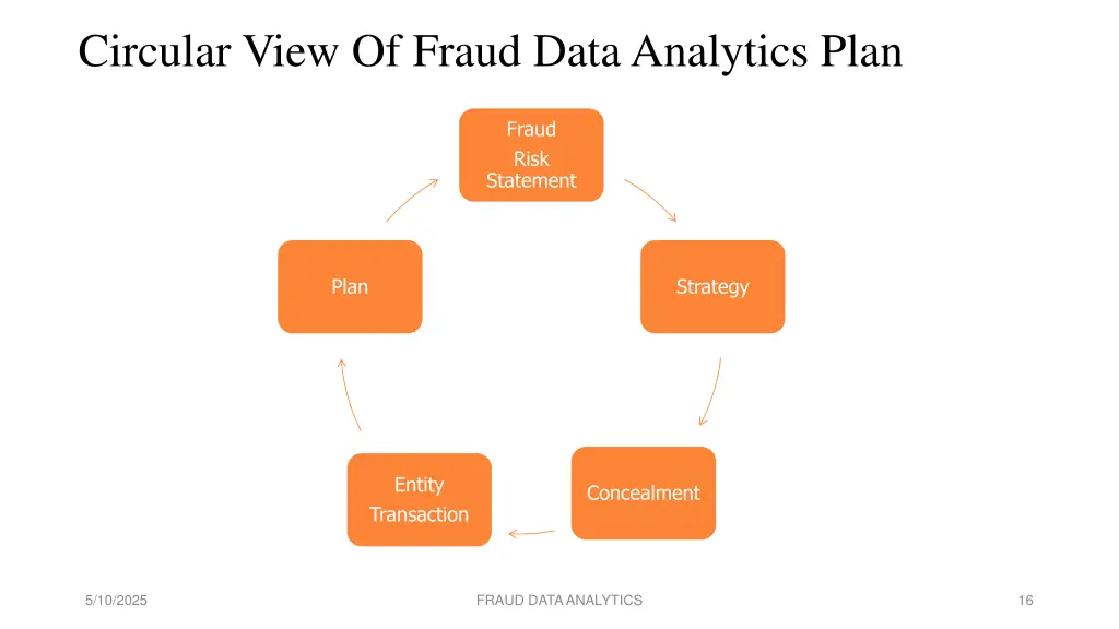 circular view of fraud data analytics plan