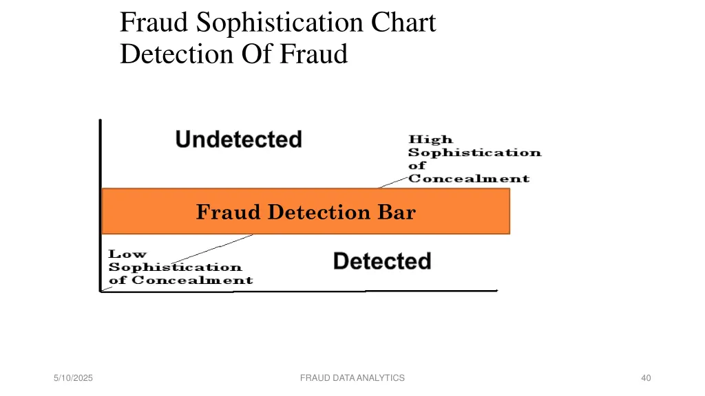 fraud sophistication chart detection of fraud