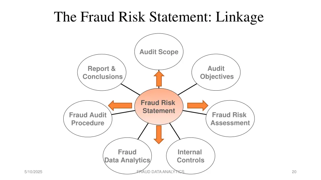the fraud risk statement linkage