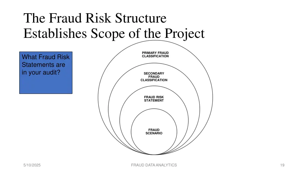 the fraud risk structure establishes scope