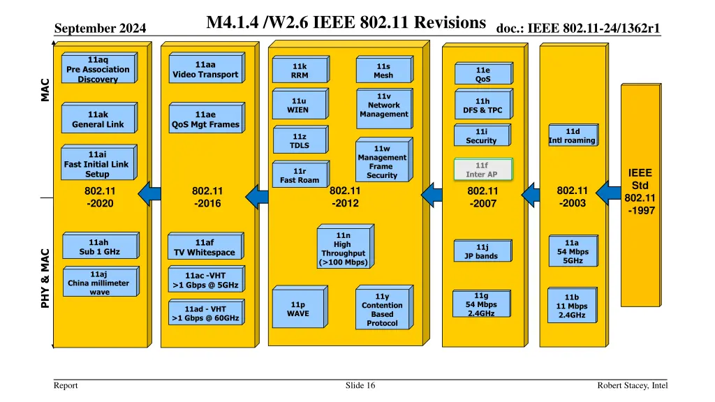 m4 1 4 w2 6 ieee 802 11 revisions