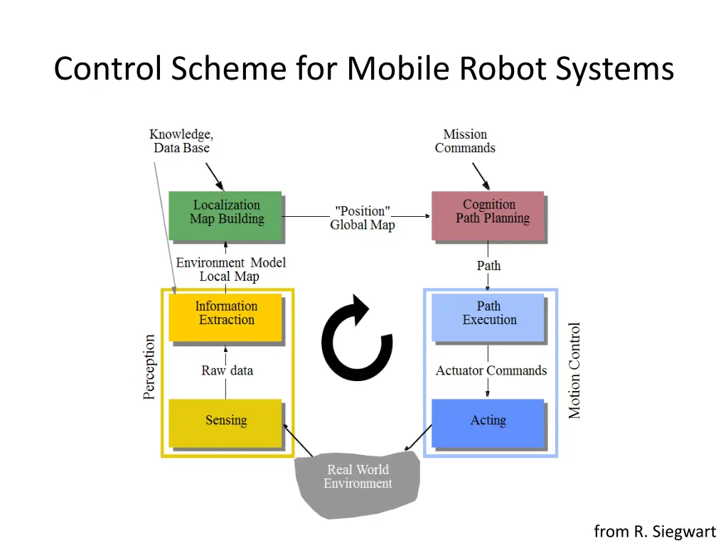 control scheme for mobile robot systems