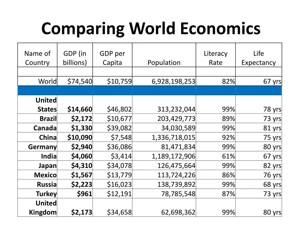 comparing world economics