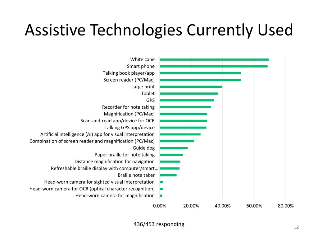 assistive technologies currently used