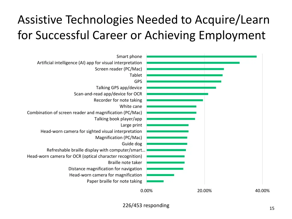 assistive technologies needed to acquire learn
