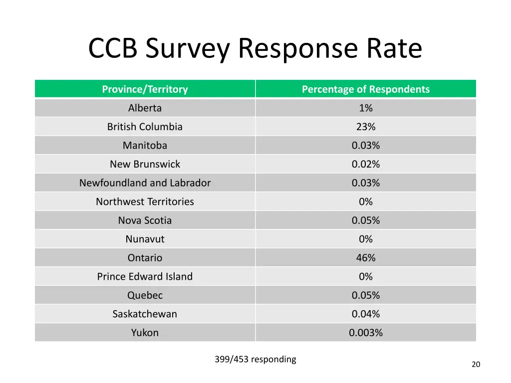 ccb survey response rate