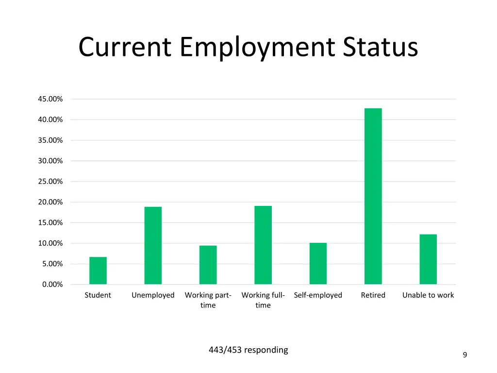 current employment status