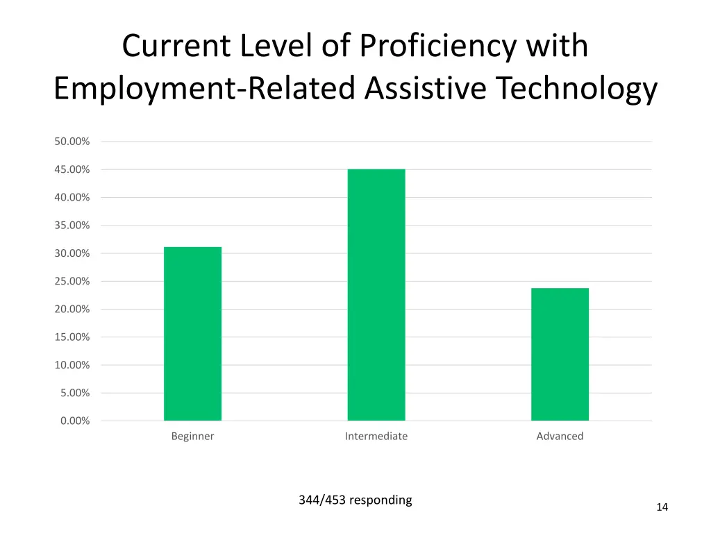 current level of proficiency with employment