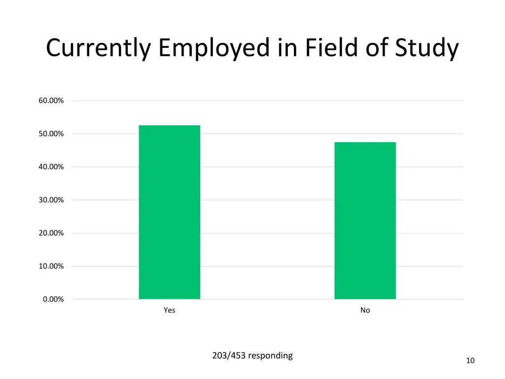 currently employed in field of study