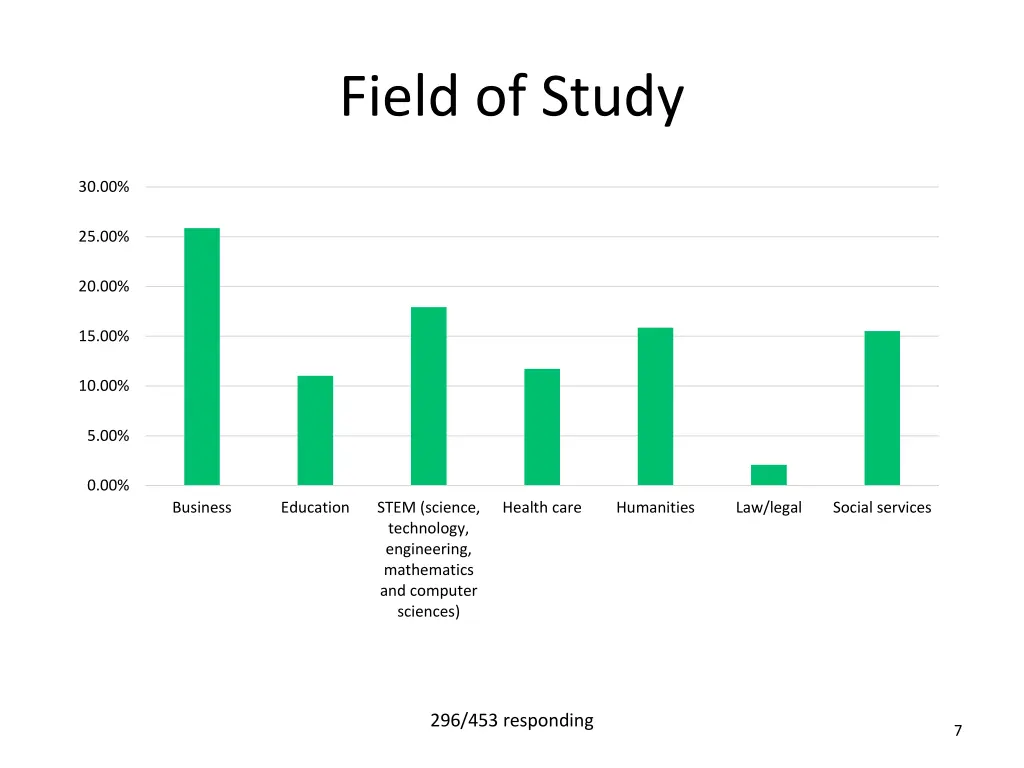 field of study
