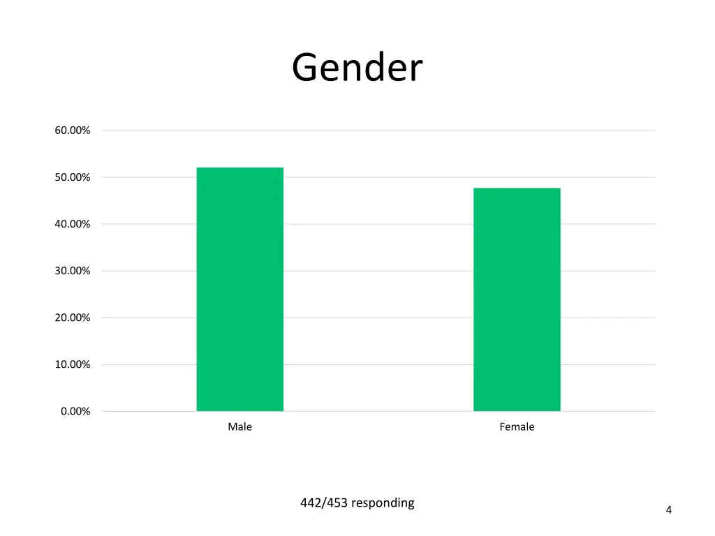 gender