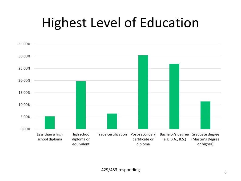 highest level of education