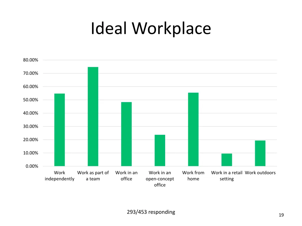 ideal workplace