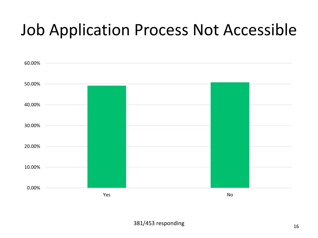 job application process not accessible