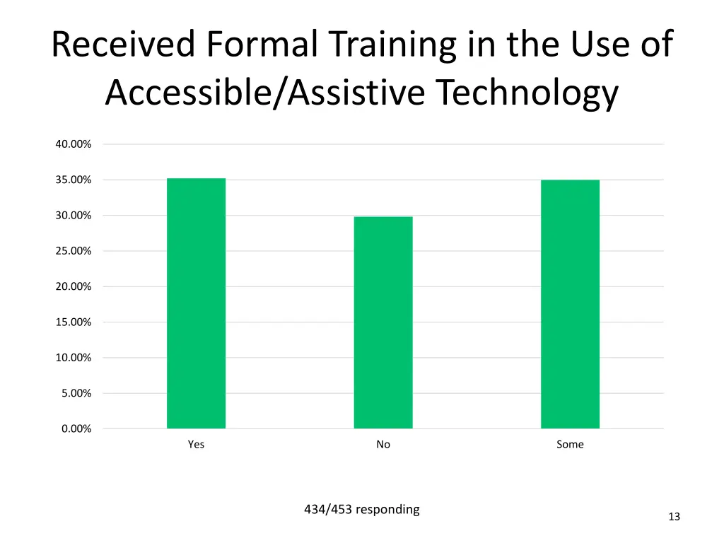 received formal training in the use of accessible