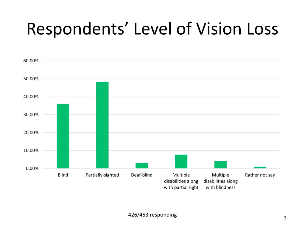 respondents level of vision loss