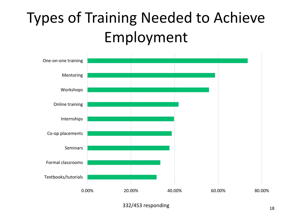 types of training needed to achieve employment