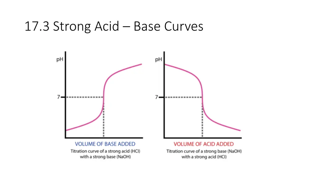 17 3 strong acid base curves