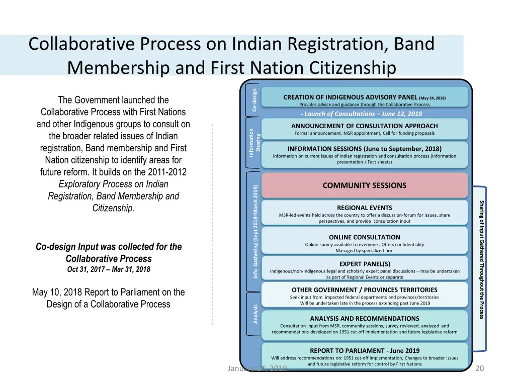 collaborative process on indian registration band