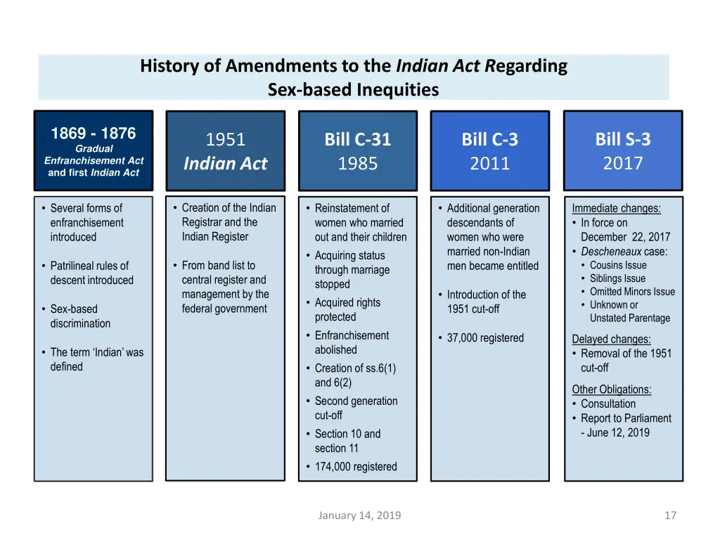history of amendments to the indian
