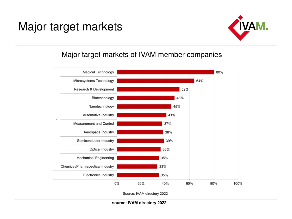 major target markets