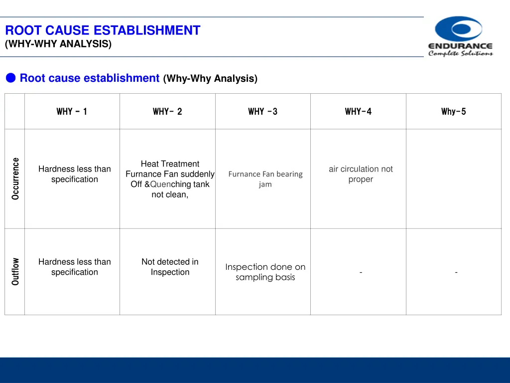 root cause establishment why why analysis