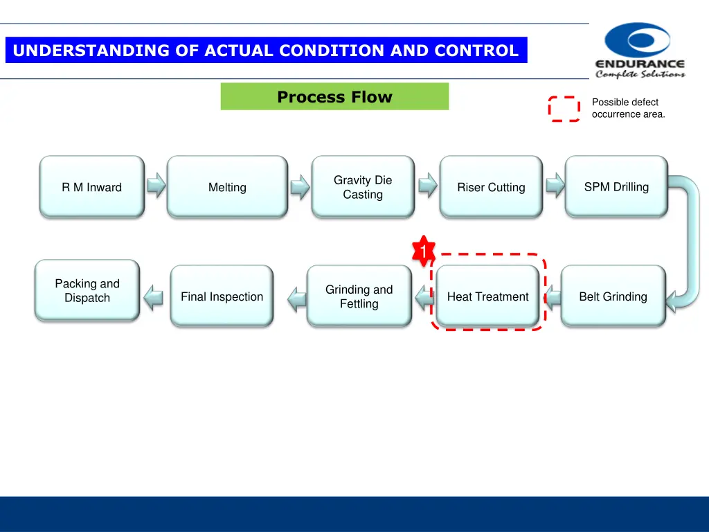 understanding of actual condition and control