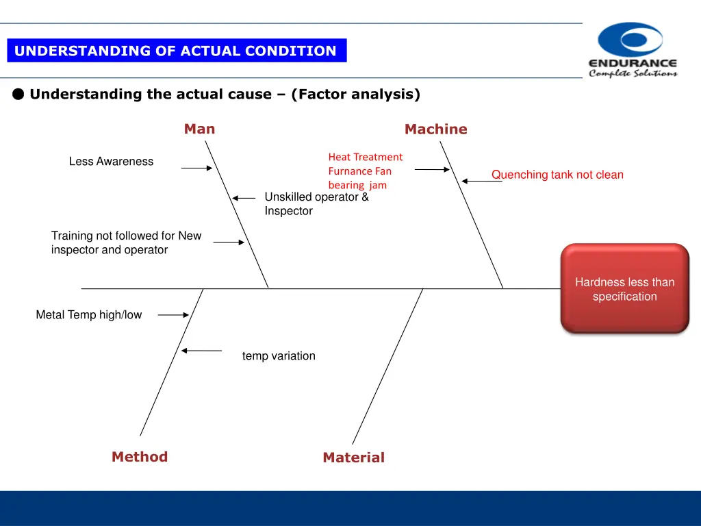 understanding of actual condition