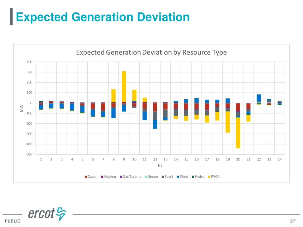 expected generation deviation 1