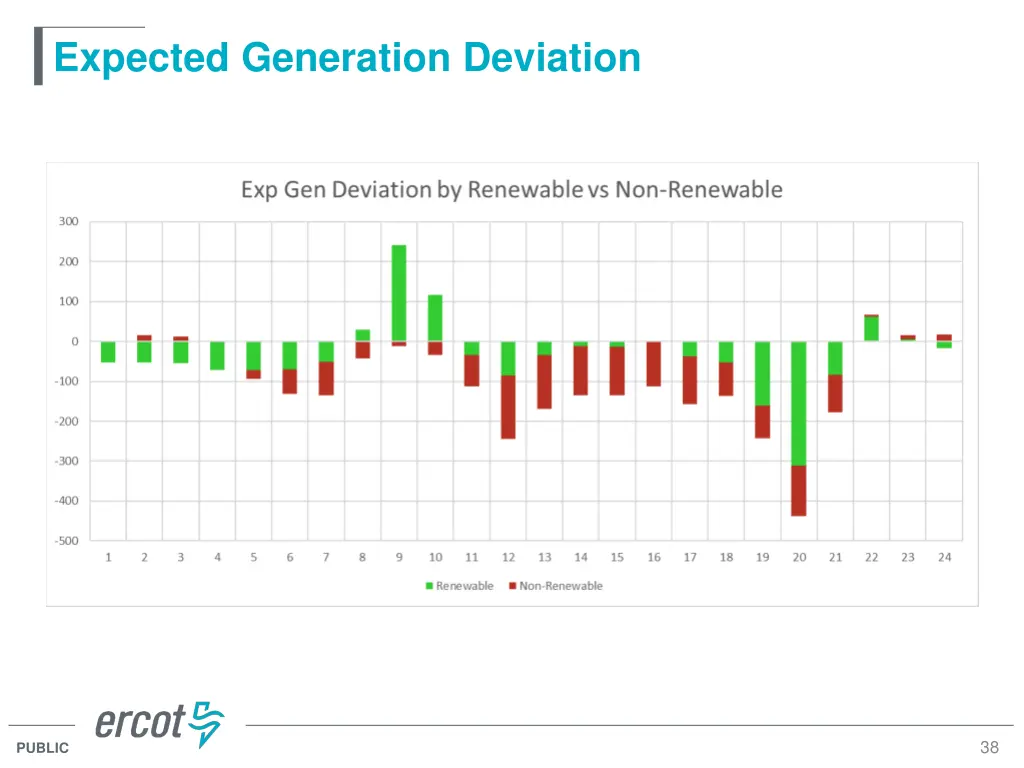 expected generation deviation 2