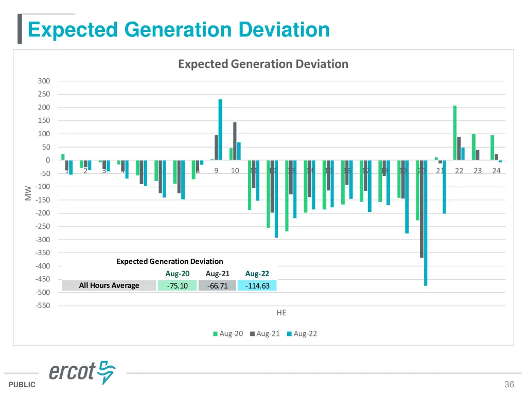 expected generation deviation