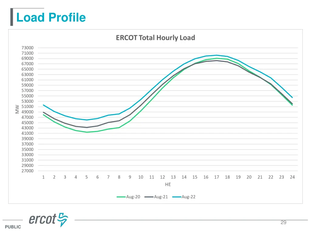 load profile