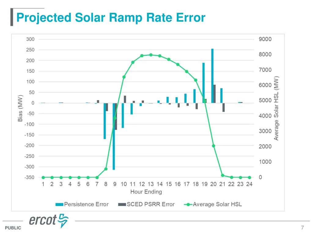 projected solar ramp rate error