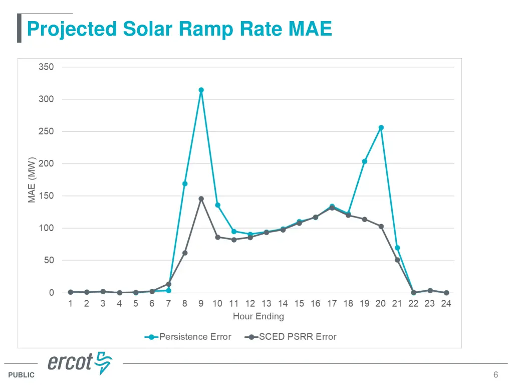 projected solar ramp rate mae