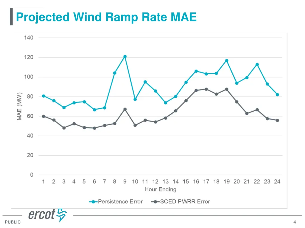 projected wind ramp rate mae