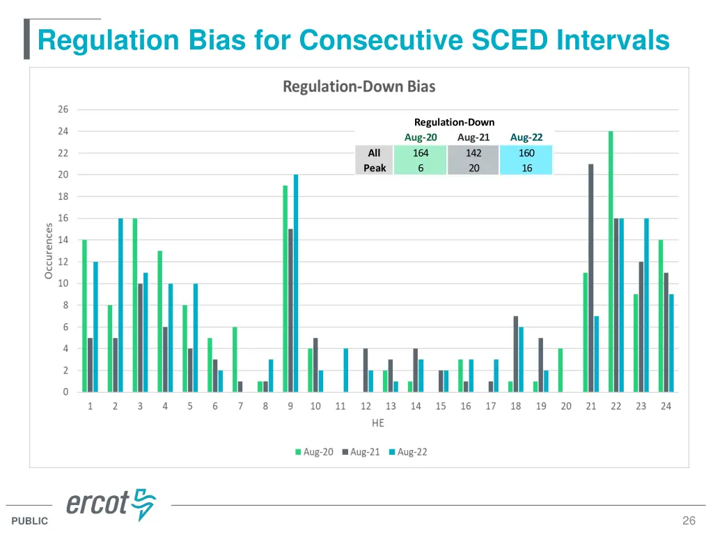 regulation bias for consecutive sced intervals 1
