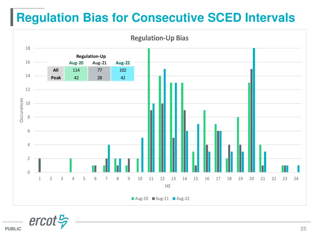 regulation bias for consecutive sced intervals