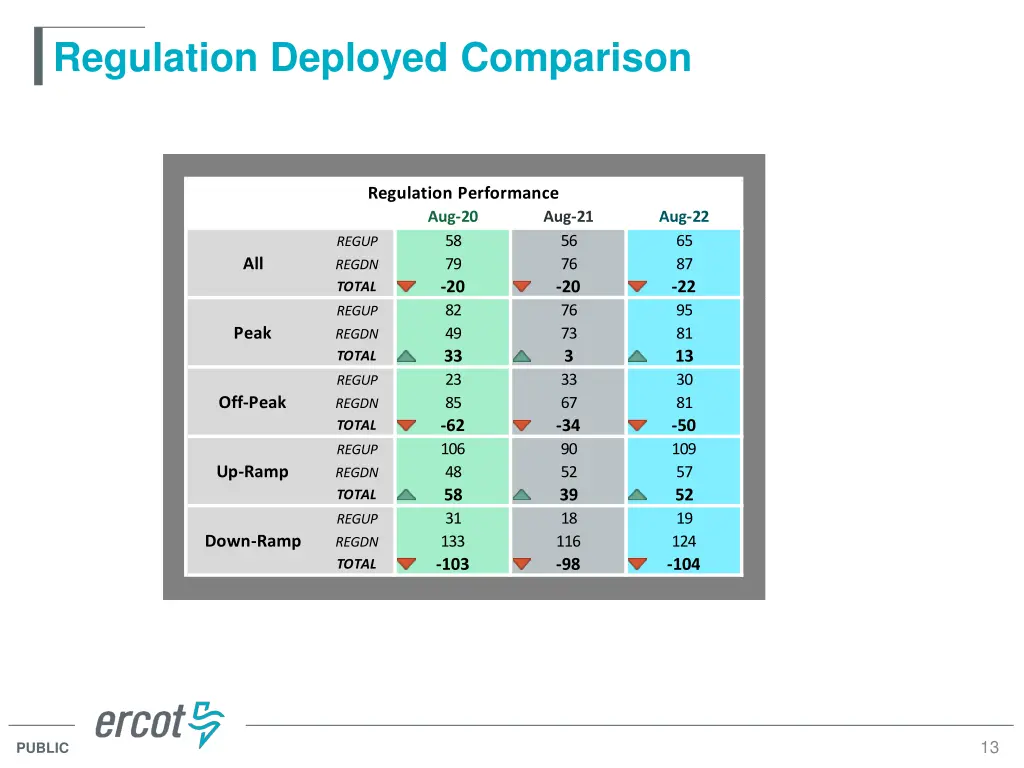 regulation deployed comparison